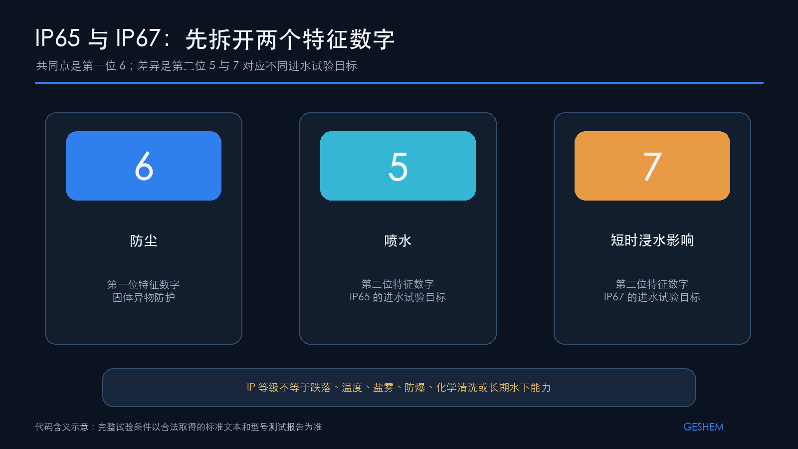 IP 代码中第一位和第二位特征数字的含义，以及 IP65 与 IP67 的差异