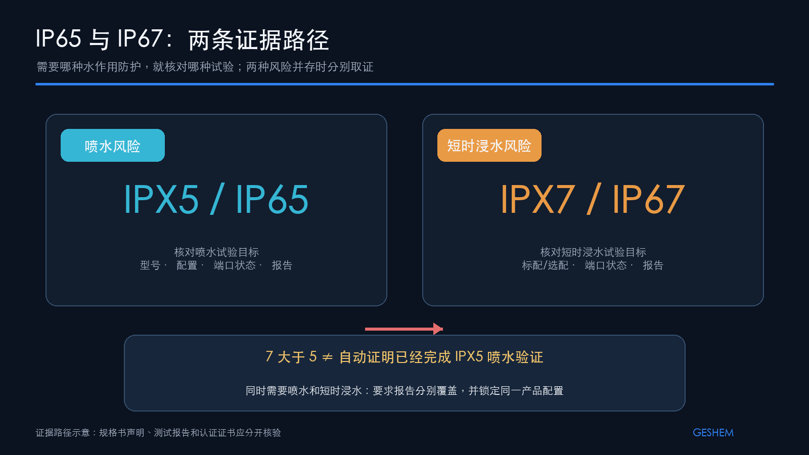 IP65 喷水要求与 IP67 短时浸水要求应分别形成证据和验收路径