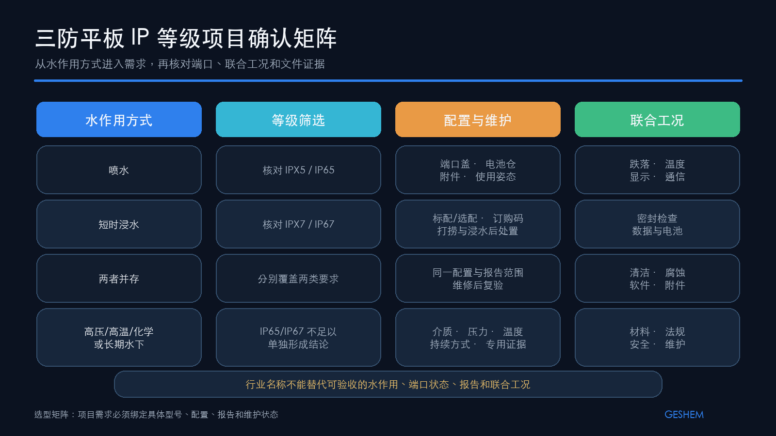 三防平板应按水作用方式、接口状态、联合工况和文件证据进行防护等级选型
