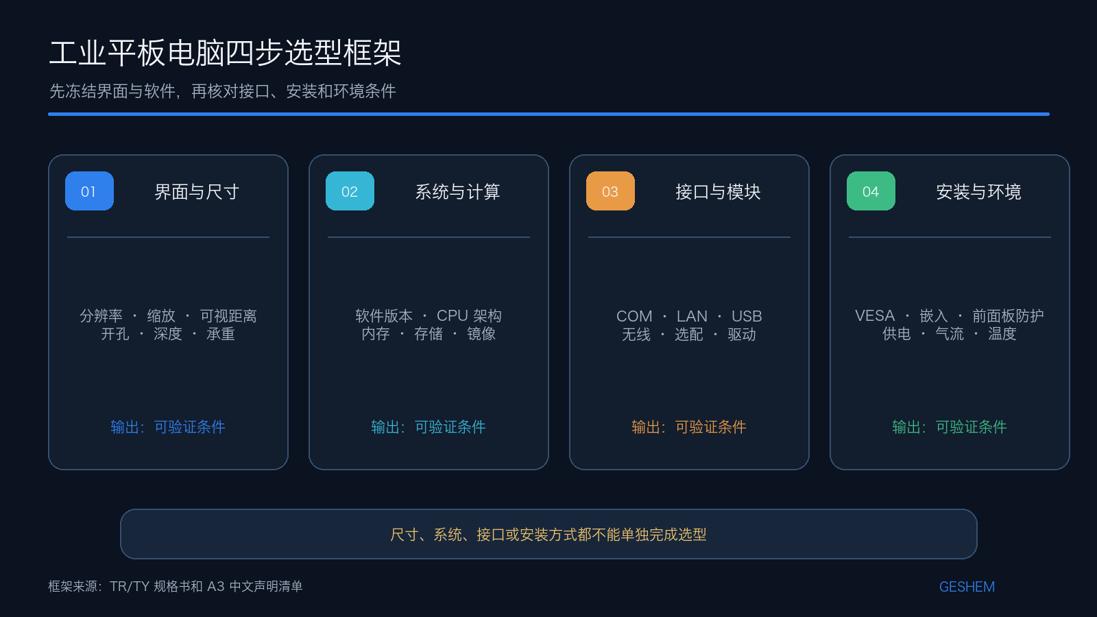工业平板电脑从界面尺寸、系统计算、接口模块到安装环境的四步选型框架