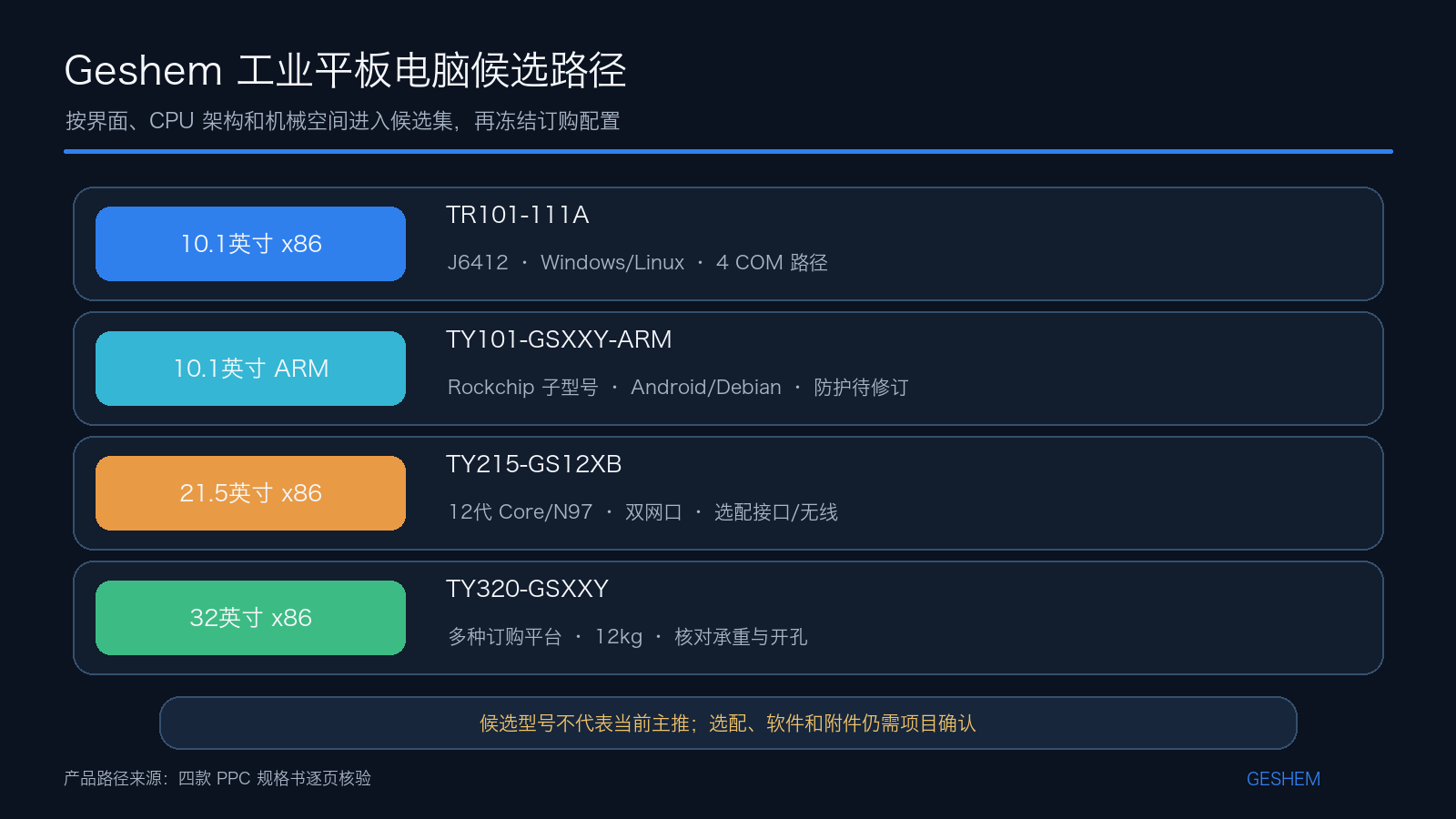 Geshem 工业平板电脑按紧凑 x86、ARM、大尺寸 x86 和 32 英寸界面形成的候选路径