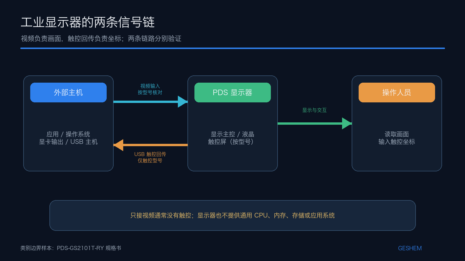 外部主机通过视频信号驱动工业显示器，并通过USB独立回传触控输入
