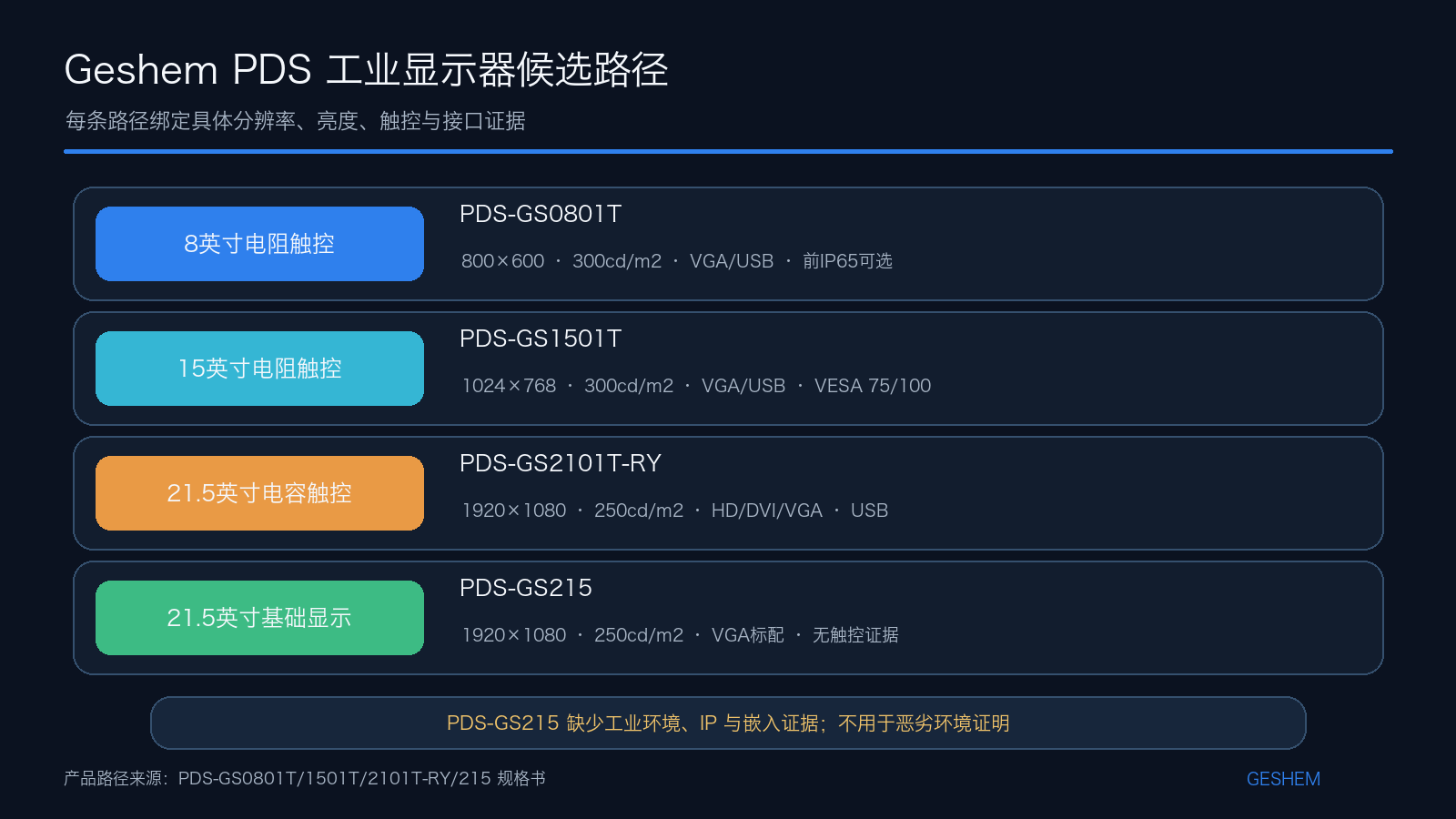 Geshem工业显示器按紧凑电阻触控、传统4比3触控、21.5英寸电容触控和基础非触控形成的候选路径