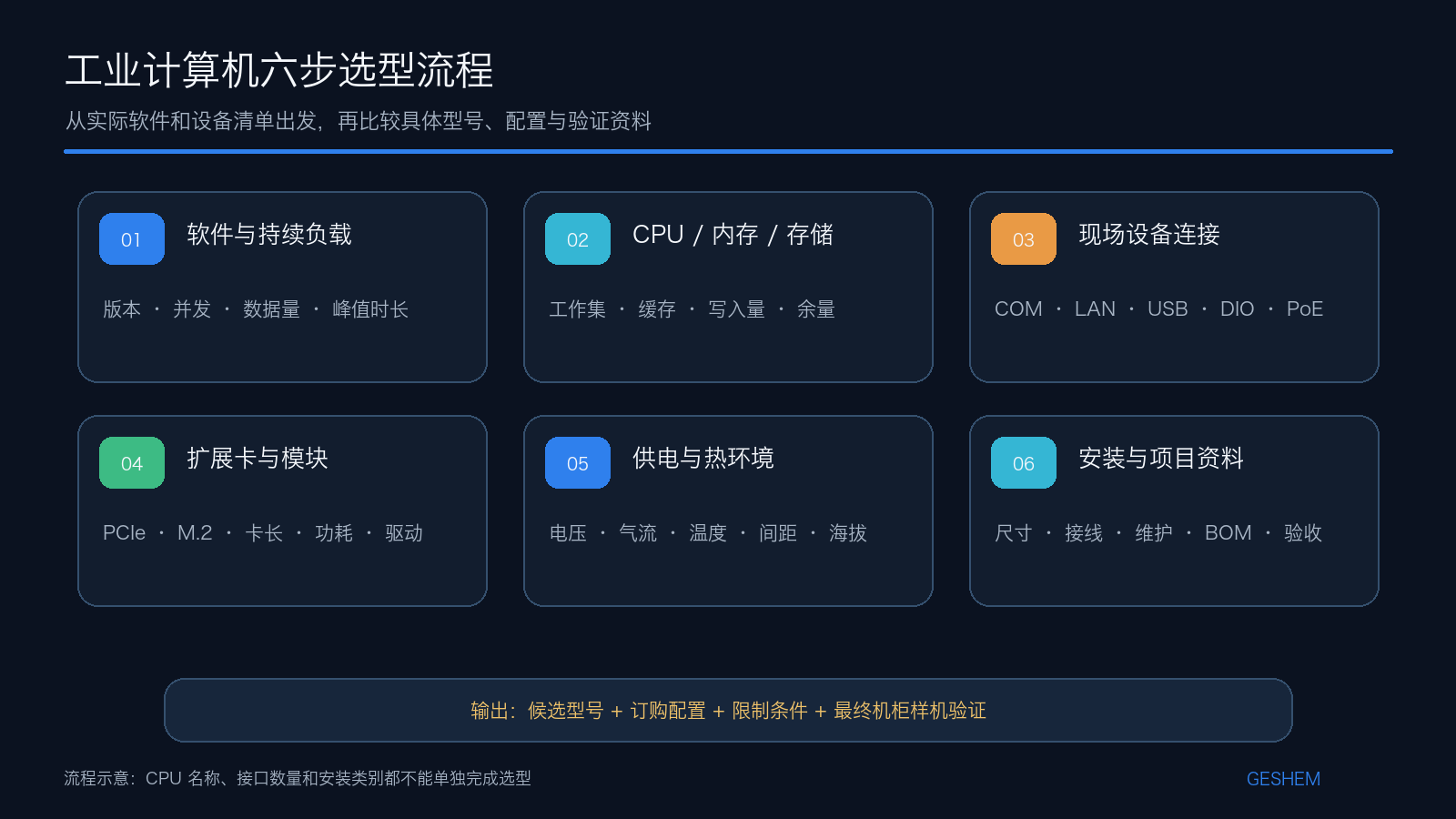 工业计算机从软件负载、设备连接到安装和资料确认的六步选型流程