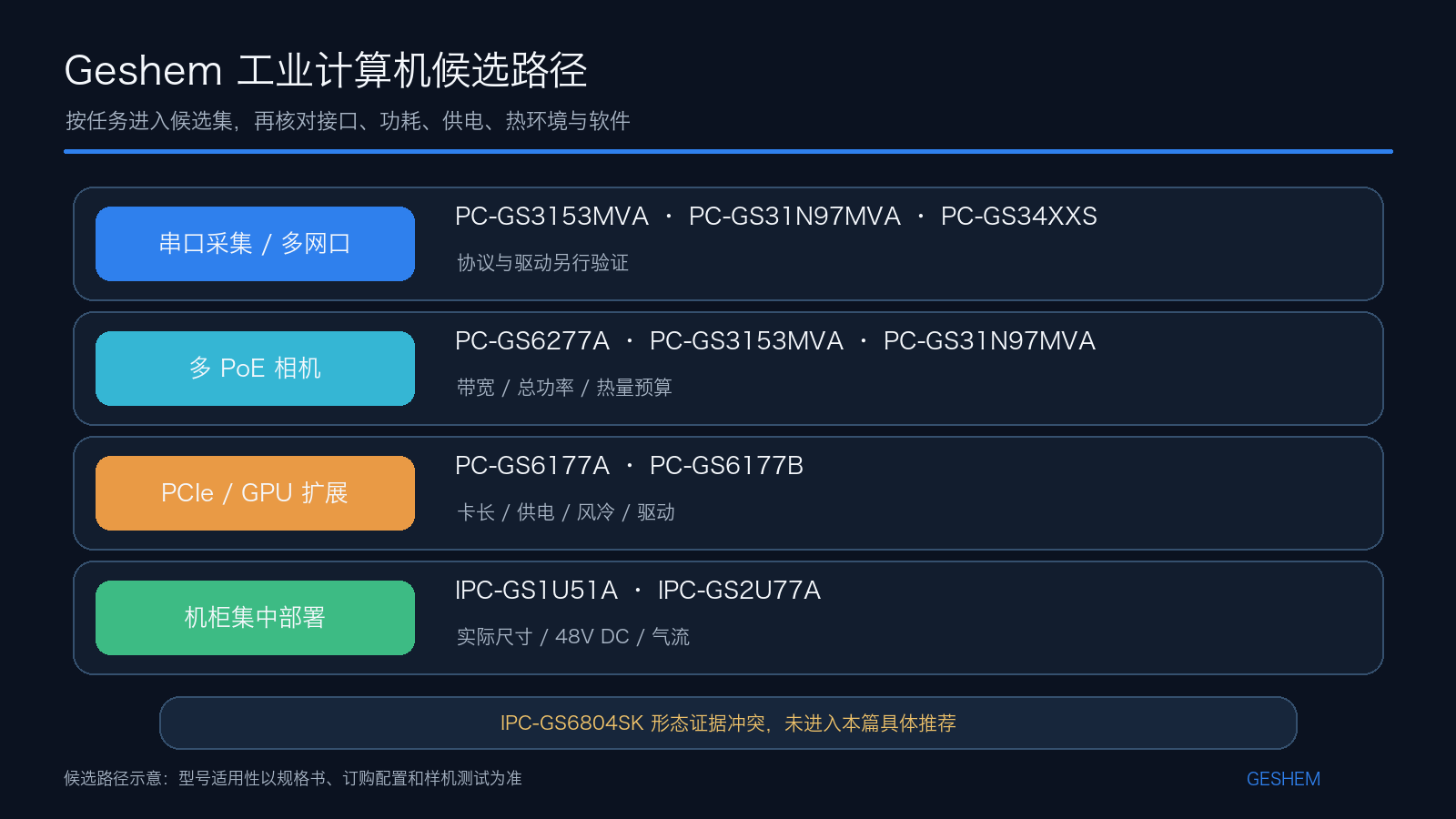 Geshem 工业计算机按串口采集、PoE 相机、扩展卡和机柜部署形成的候选路径