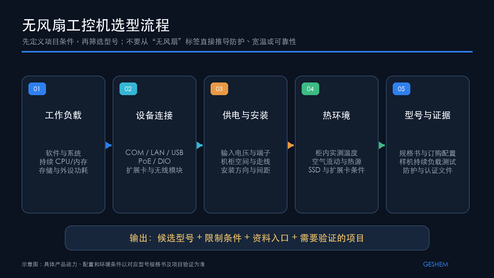 无风扇工控机从工作负载、接口、供电安装和热环境到具体型号的选型流程