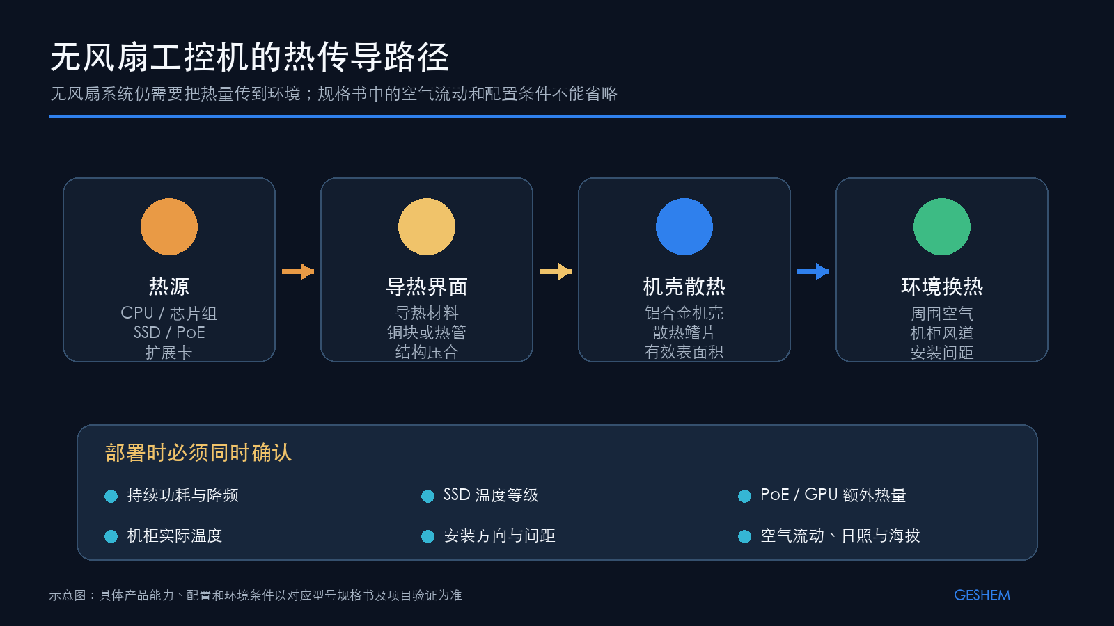 无风扇工控机从热源、导热界面、机壳到环境空气的热传导路径