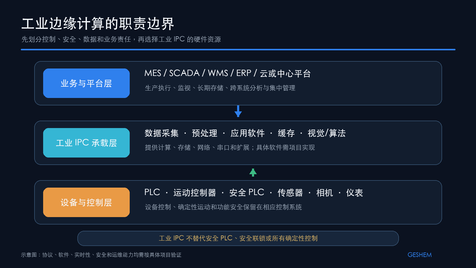 工业边缘计算中控制层、工业 IPC 承载层和业务平台层的职责边界