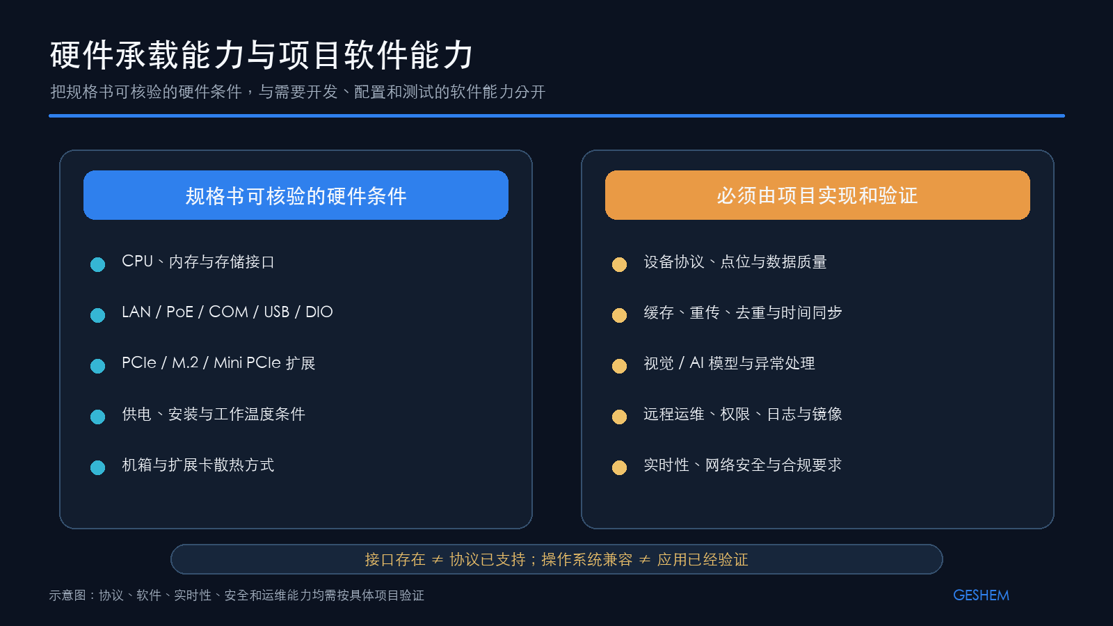 工业 IPC 的硬件承载能力与需要项目软件实现和验证的能力